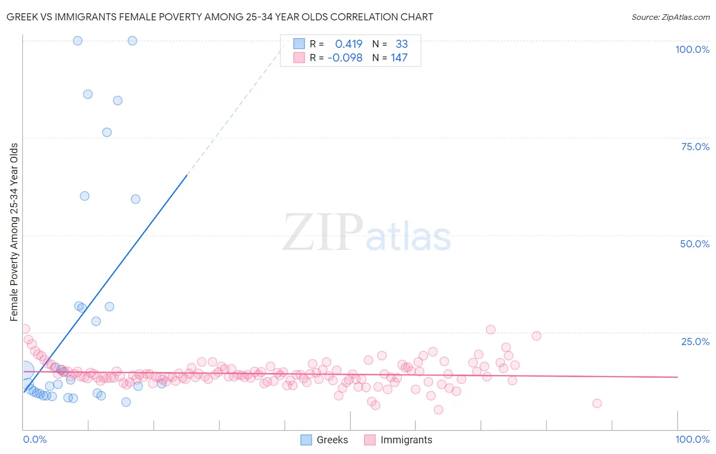 Greek vs Immigrants Female Poverty Among 25-34 Year Olds