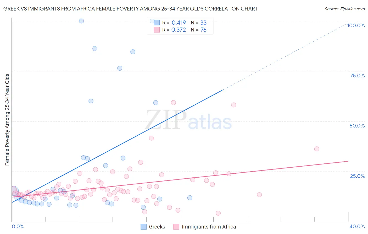 Greek vs Immigrants from Africa Female Poverty Among 25-34 Year Olds