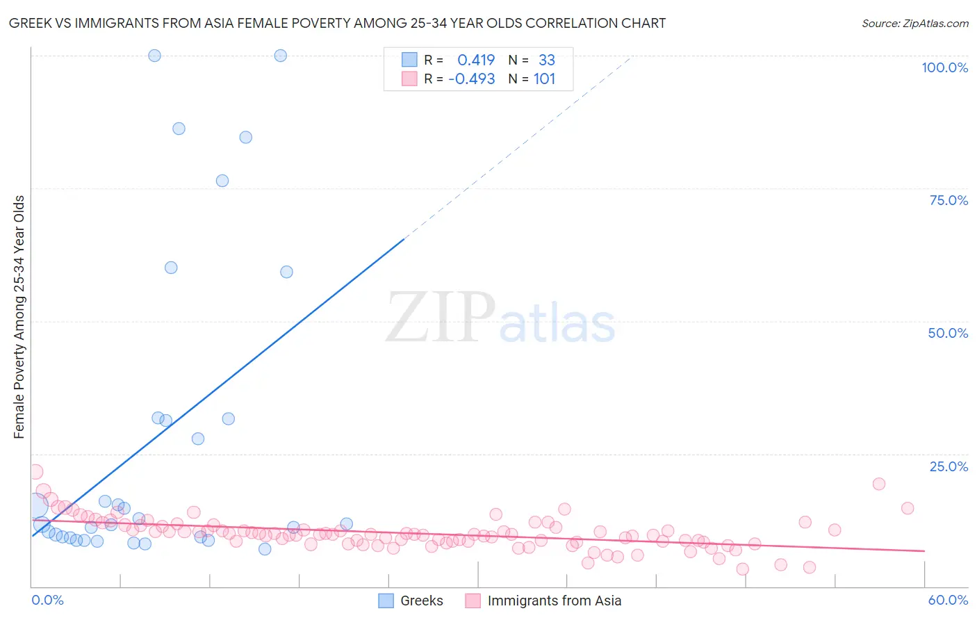 Greek vs Immigrants from Asia Female Poverty Among 25-34 Year Olds