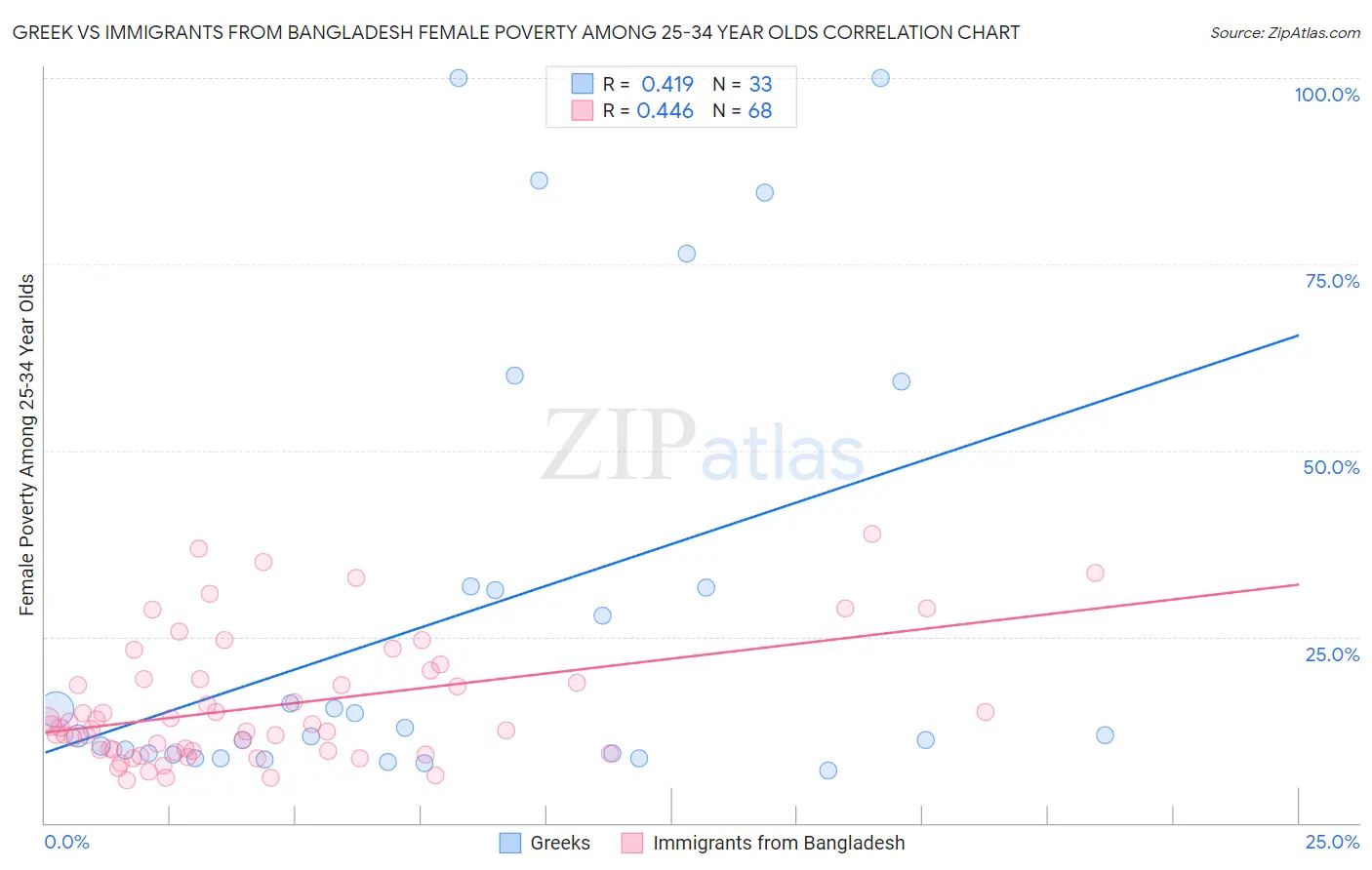 Greek vs Immigrants from Bangladesh Female Poverty Among 25-34 Year Olds