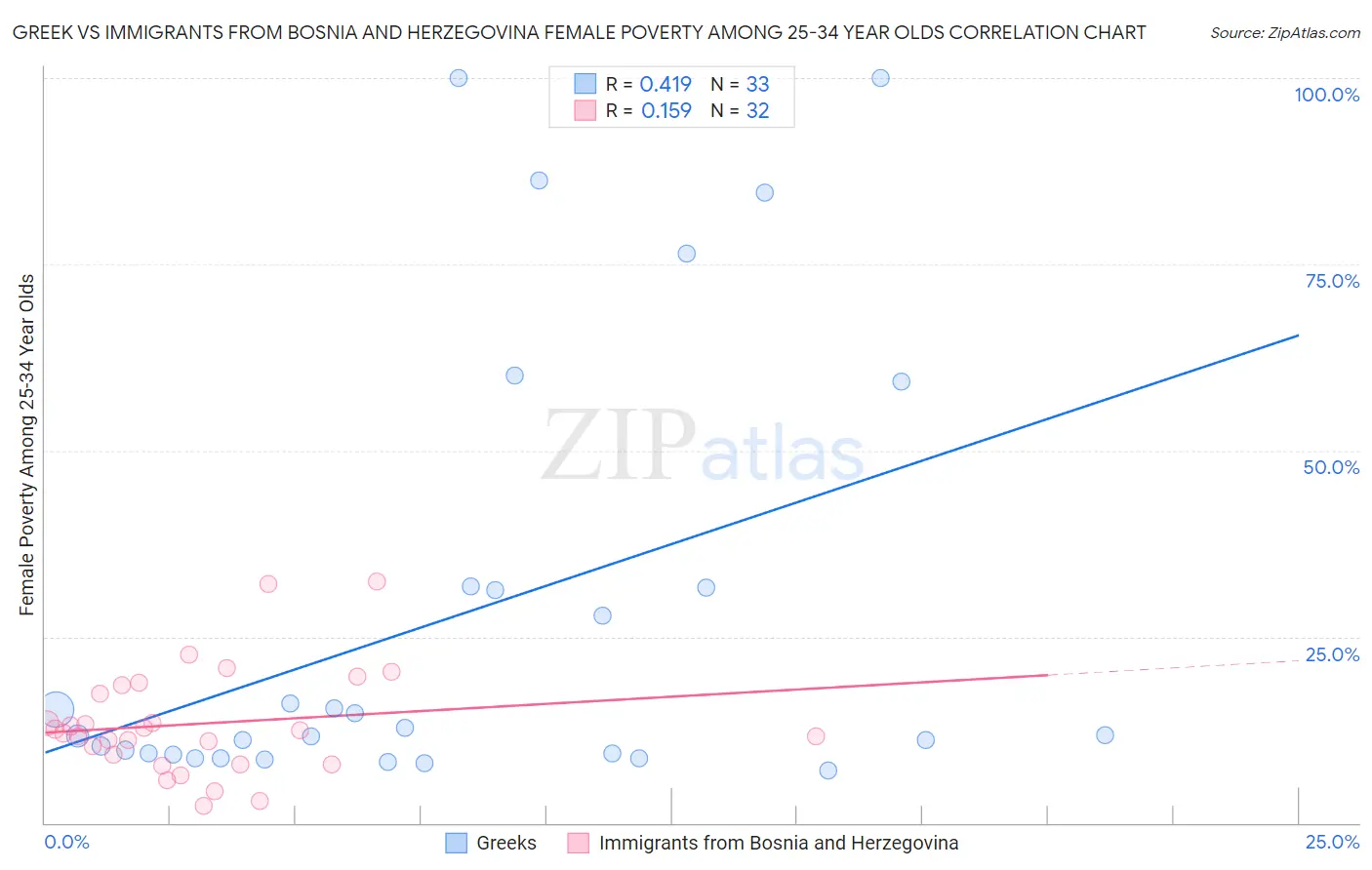 Greek vs Immigrants from Bosnia and Herzegovina Female Poverty Among 25-34 Year Olds