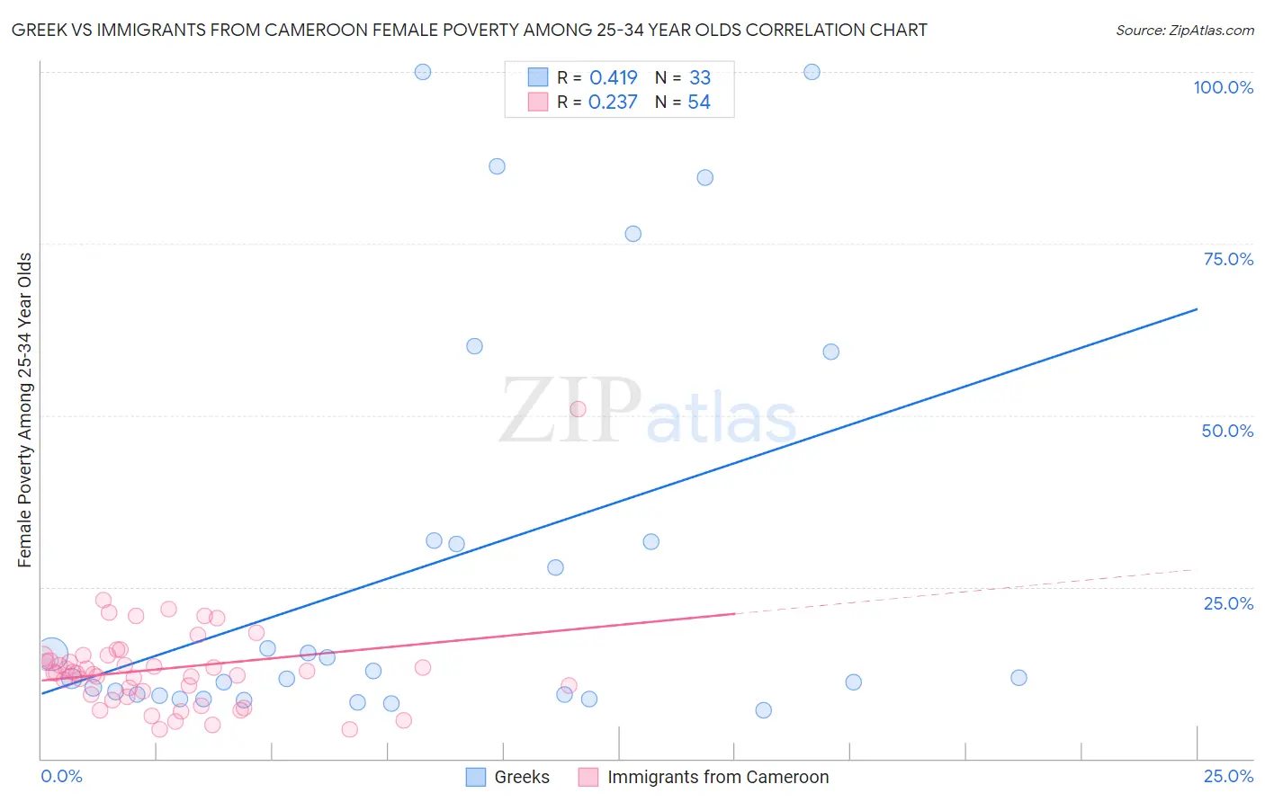Greek vs Immigrants from Cameroon Female Poverty Among 25-34 Year Olds