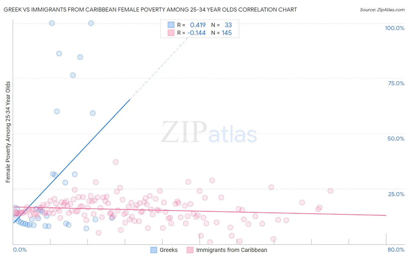 Greek vs Immigrants from Caribbean Female Poverty Among 25-34 Year Olds