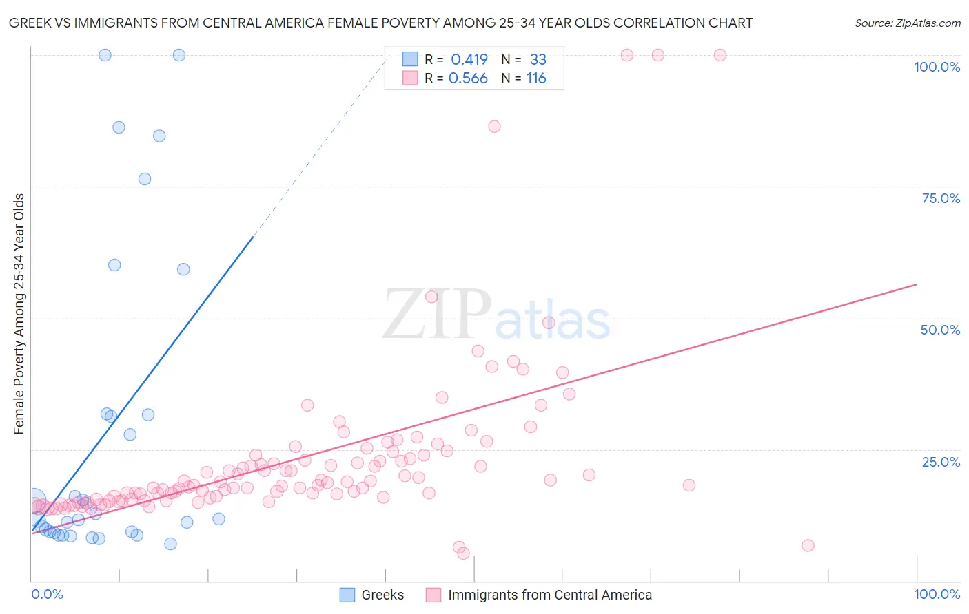 Greek vs Immigrants from Central America Female Poverty Among 25-34 Year Olds