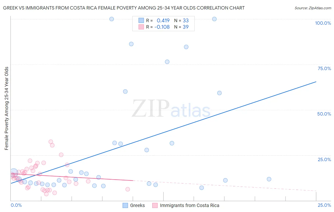 Greek vs Immigrants from Costa Rica Female Poverty Among 25-34 Year Olds