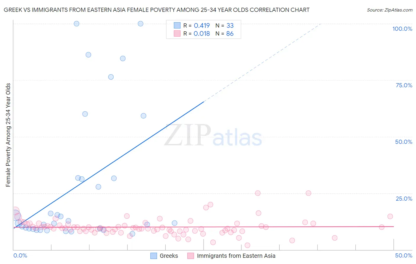 Greek vs Immigrants from Eastern Asia Female Poverty Among 25-34 Year Olds