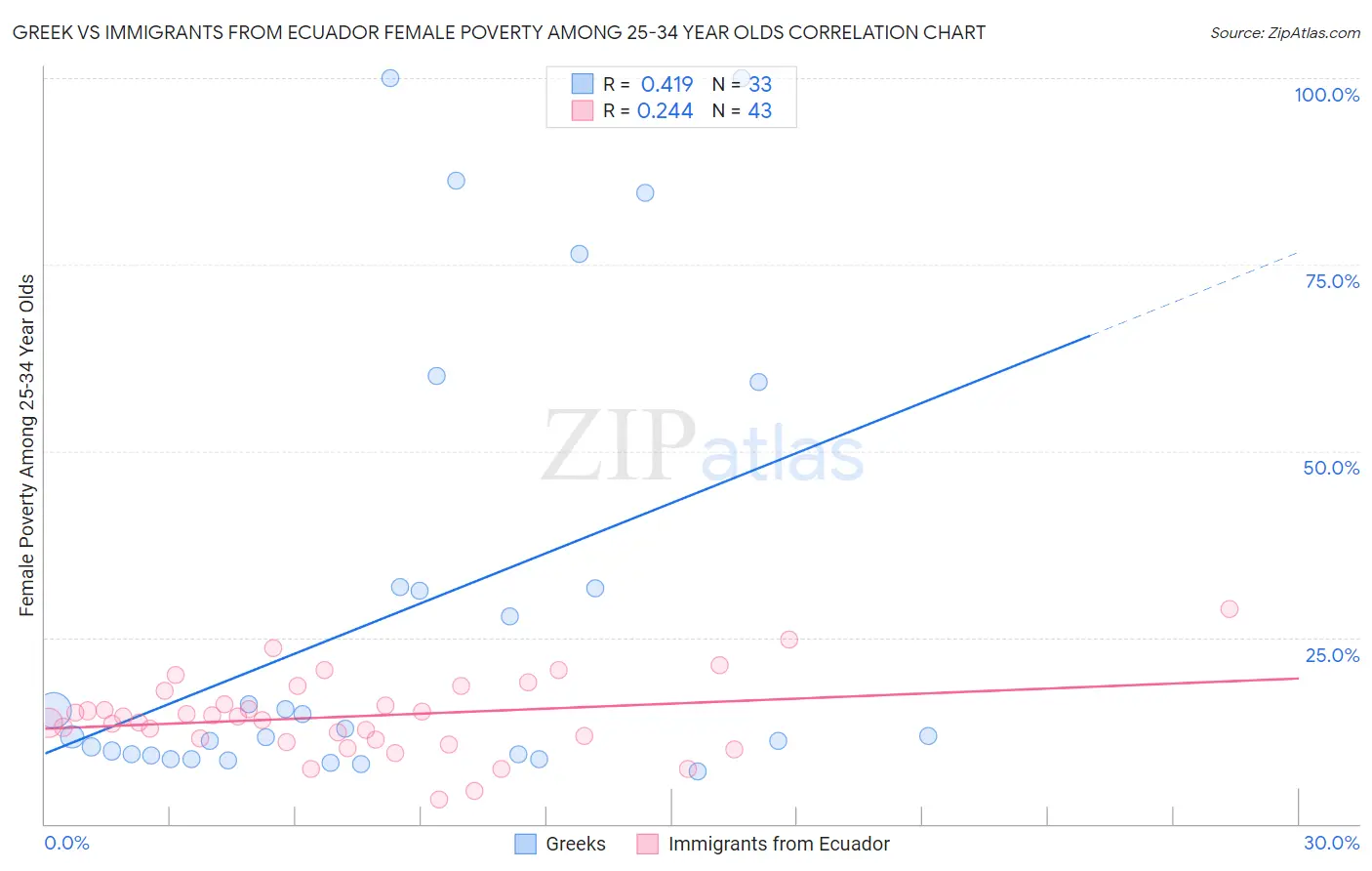 Greek vs Immigrants from Ecuador Female Poverty Among 25-34 Year Olds