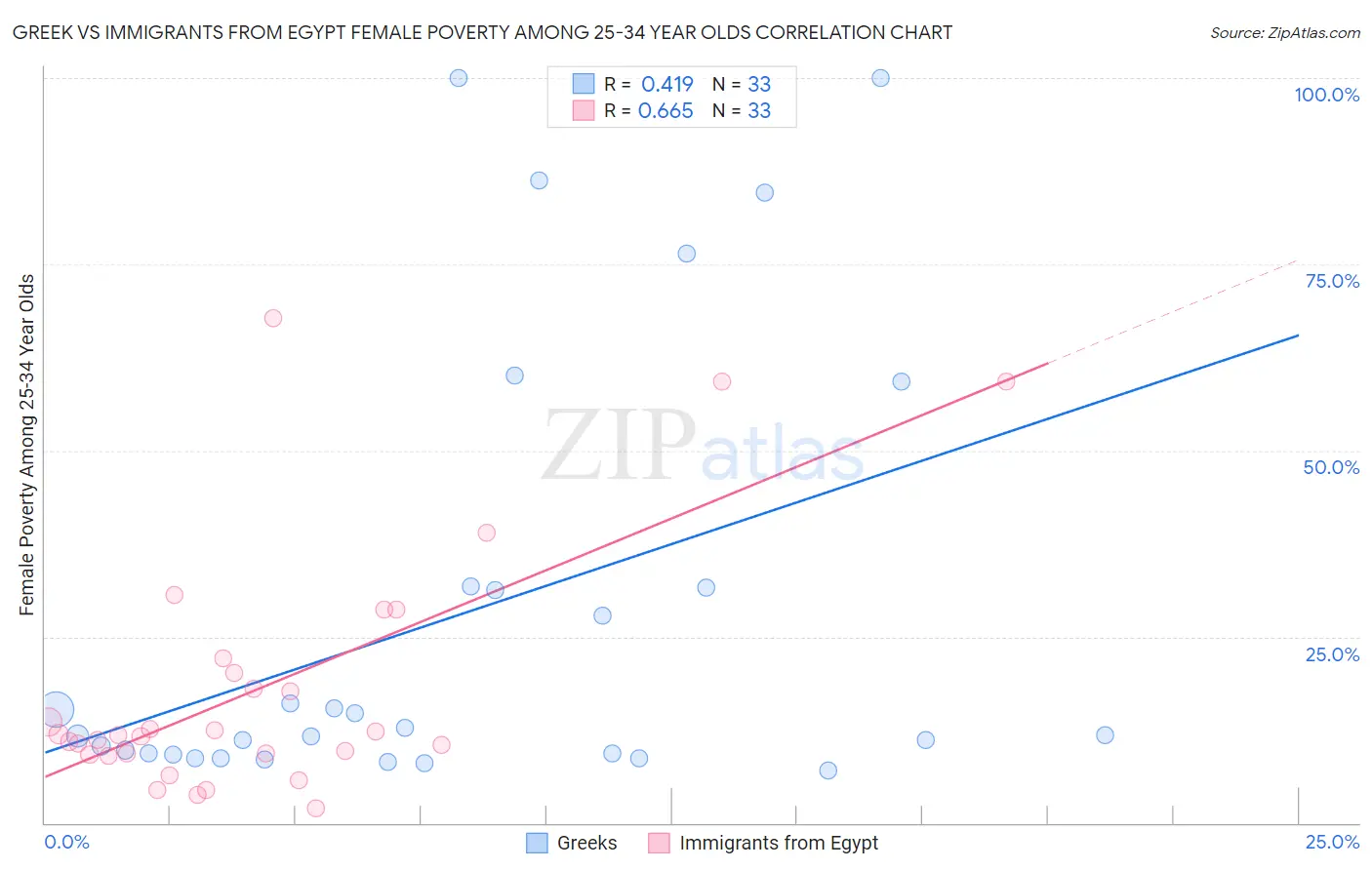 Greek vs Immigrants from Egypt Female Poverty Among 25-34 Year Olds