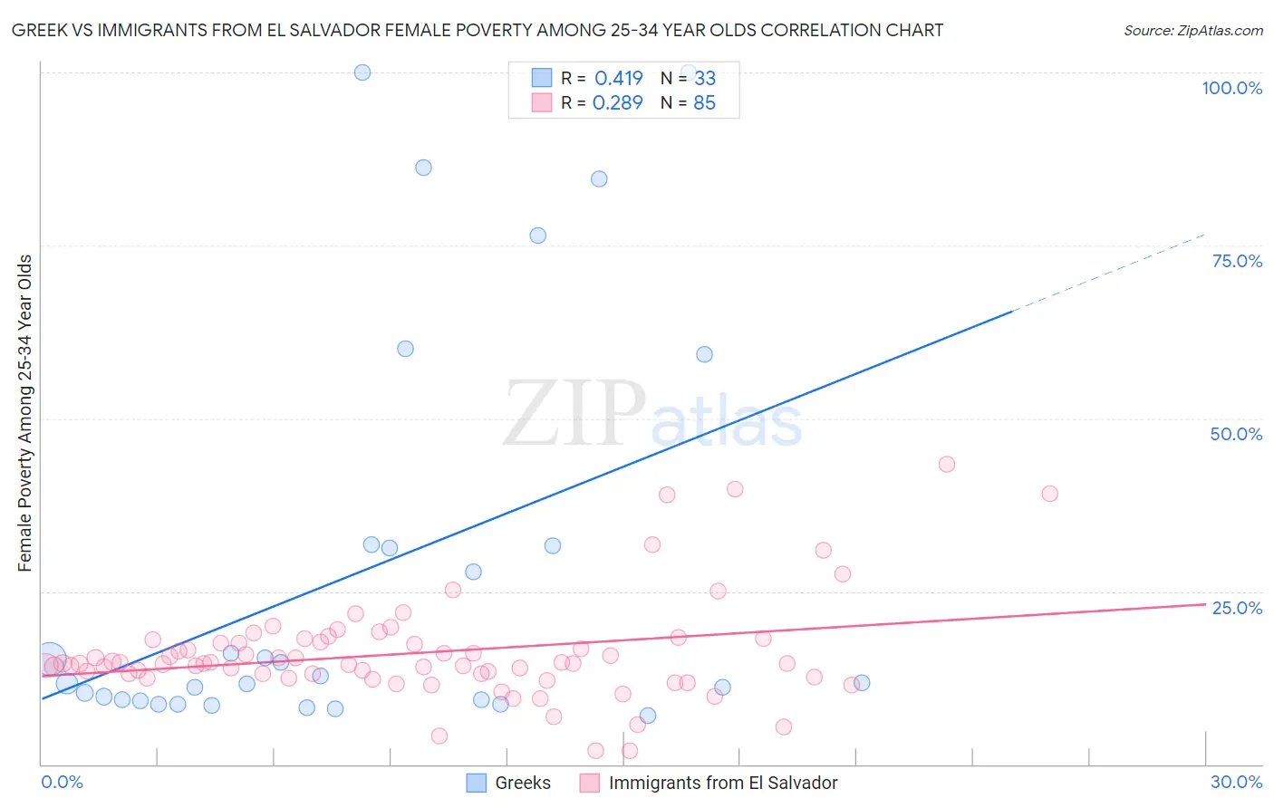 Greek vs Immigrants from El Salvador Female Poverty Among 25-34 Year Olds