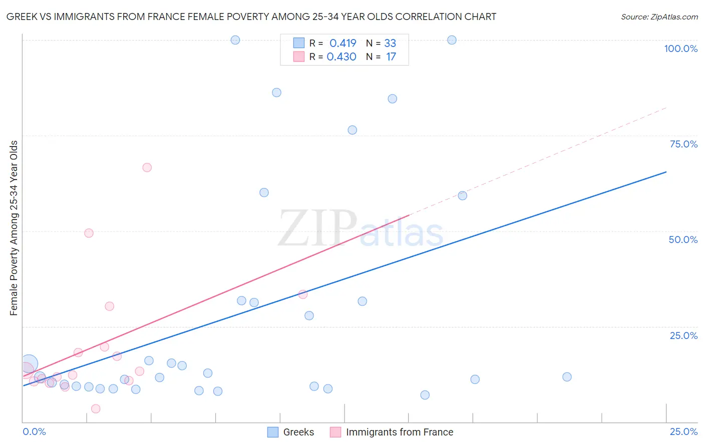 Greek vs Immigrants from France Female Poverty Among 25-34 Year Olds