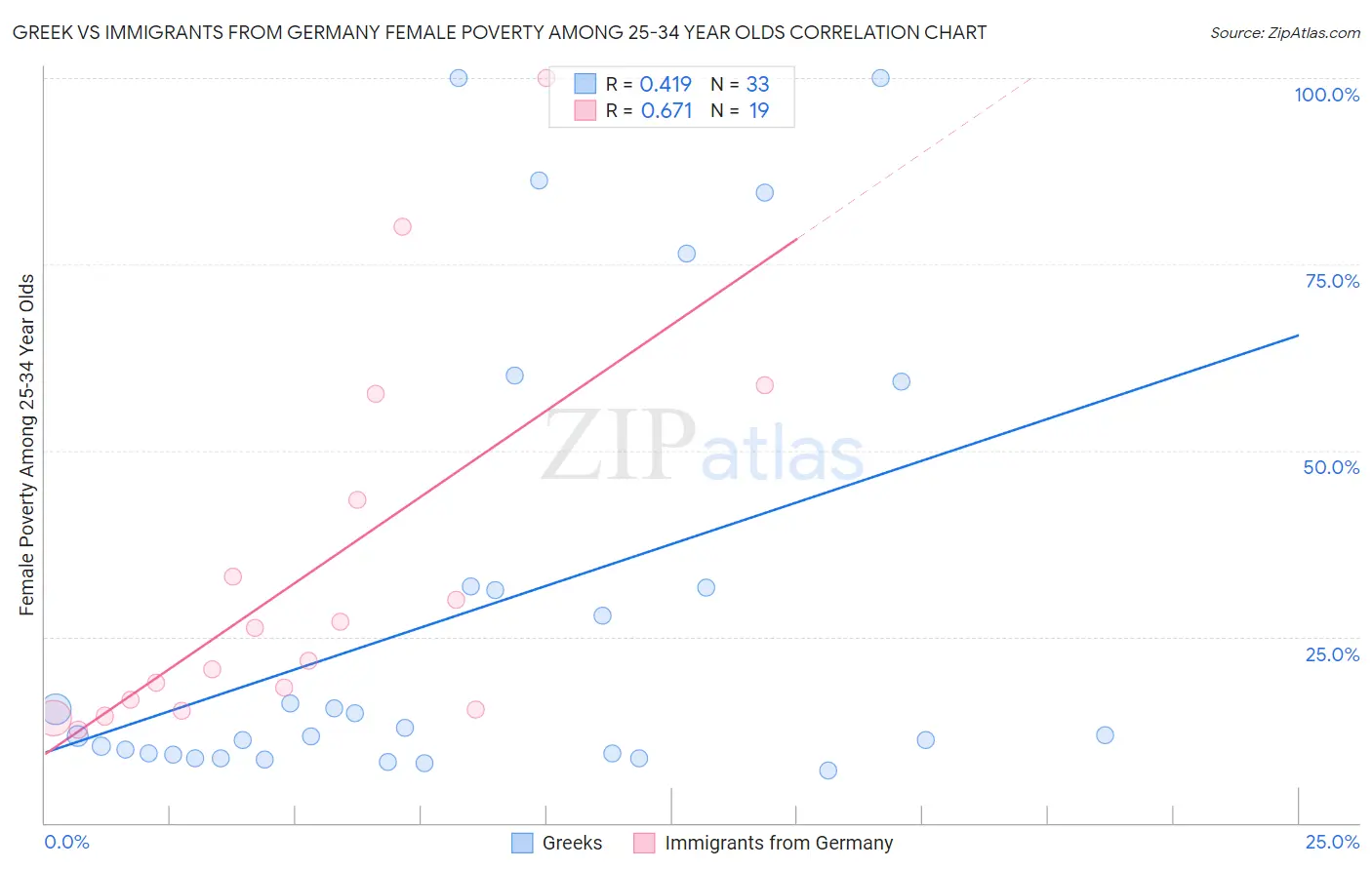 Greek vs Immigrants from Germany Female Poverty Among 25-34 Year Olds