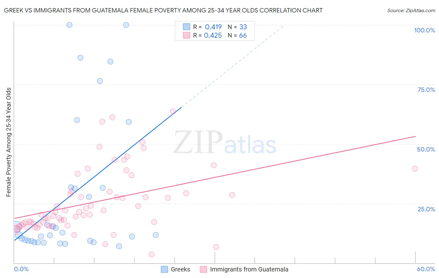 Greek vs Immigrants from Guatemala Female Poverty Among 25-34 Year Olds