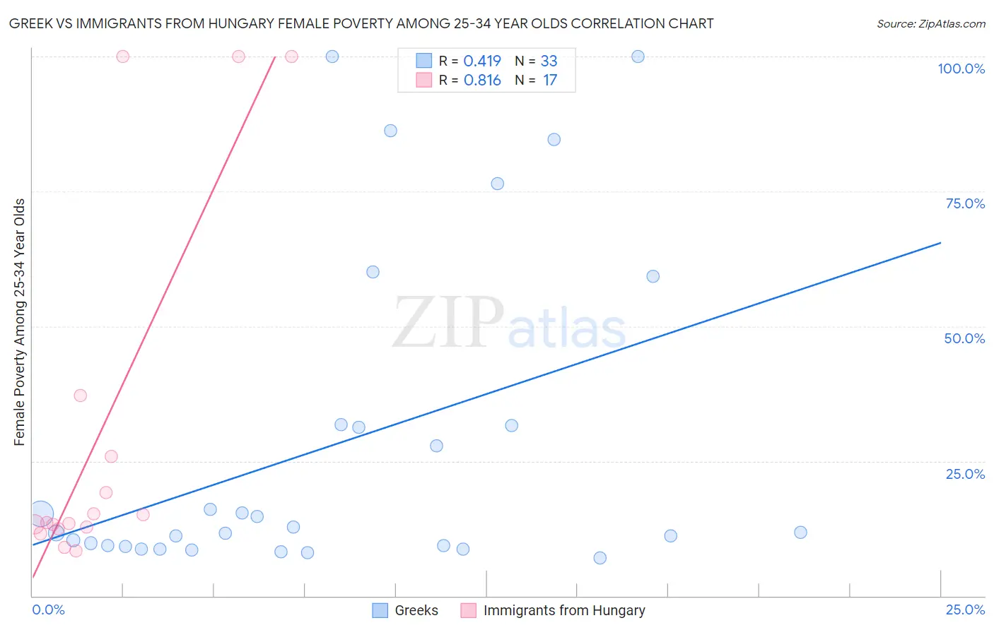 Greek vs Immigrants from Hungary Female Poverty Among 25-34 Year Olds