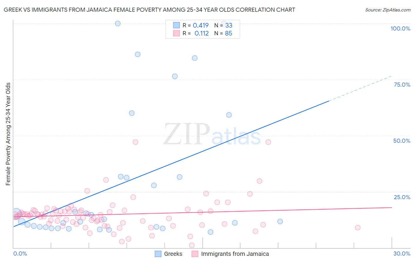 Greek vs Immigrants from Jamaica Female Poverty Among 25-34 Year Olds