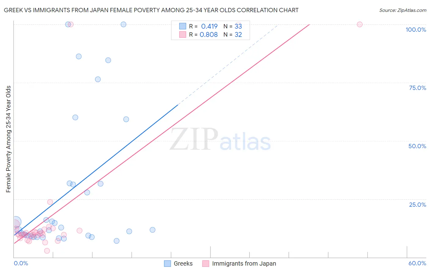 Greek vs Immigrants from Japan Female Poverty Among 25-34 Year Olds