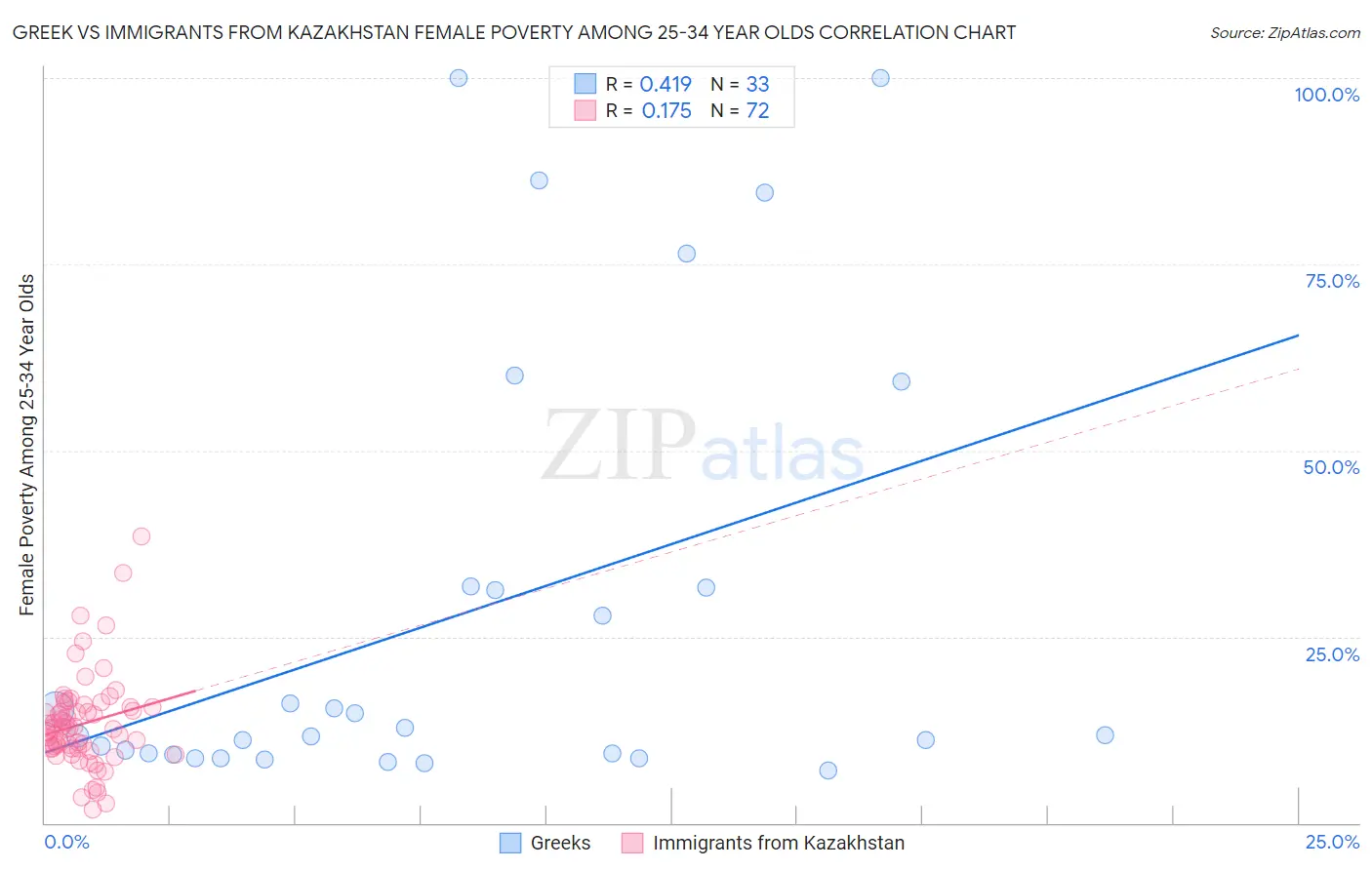 Greek vs Immigrants from Kazakhstan Female Poverty Among 25-34 Year Olds