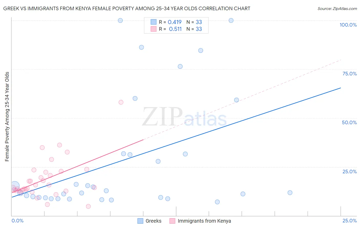 Greek vs Immigrants from Kenya Female Poverty Among 25-34 Year Olds