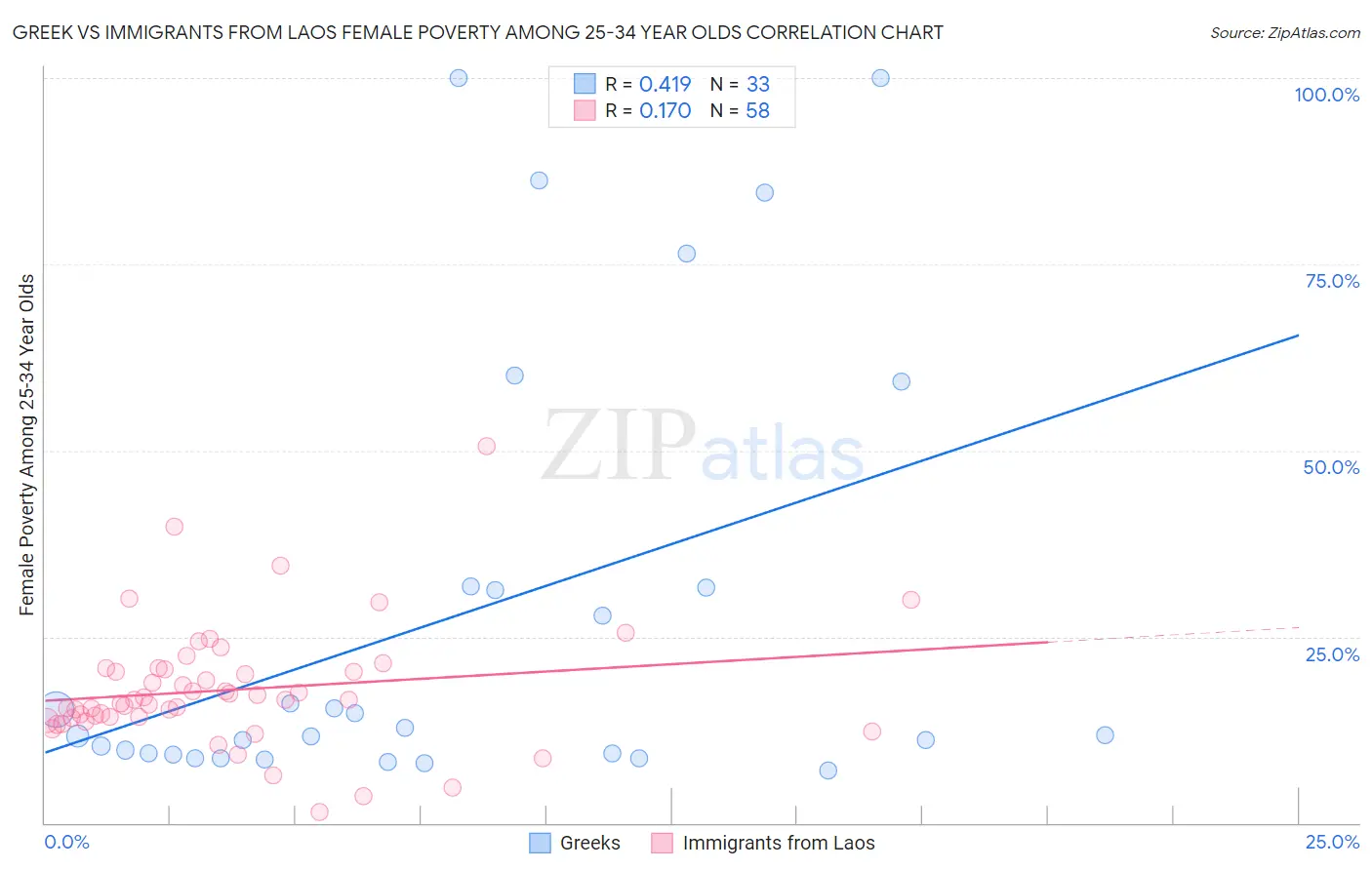 Greek vs Immigrants from Laos Female Poverty Among 25-34 Year Olds