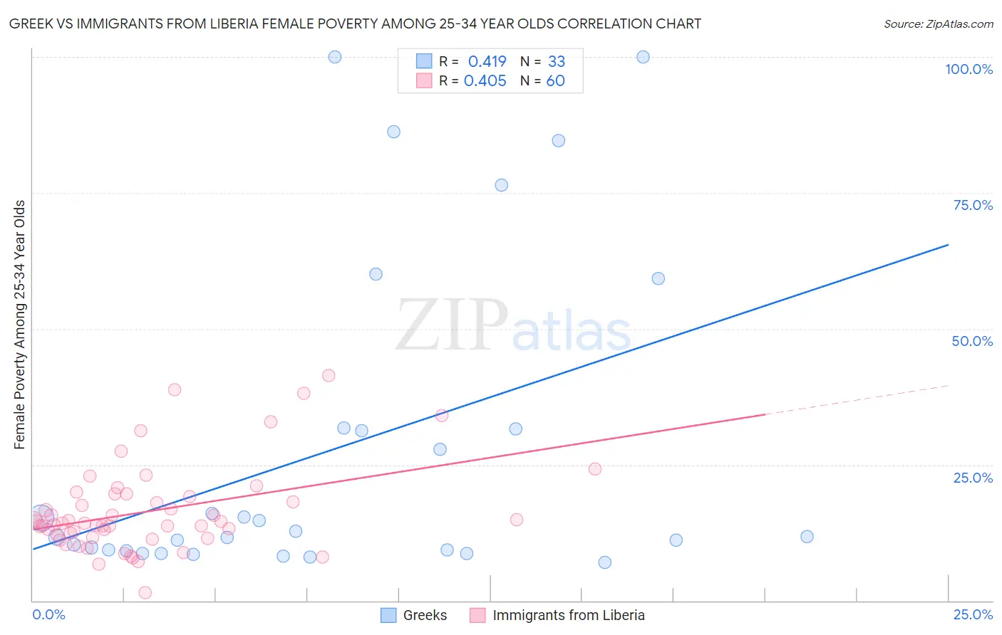 Greek vs Immigrants from Liberia Female Poverty Among 25-34 Year Olds
