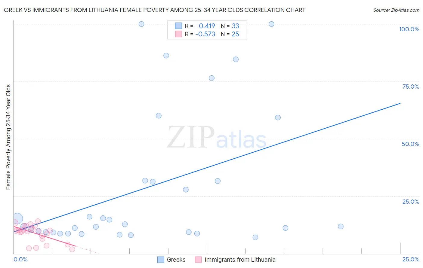 Greek vs Immigrants from Lithuania Female Poverty Among 25-34 Year Olds