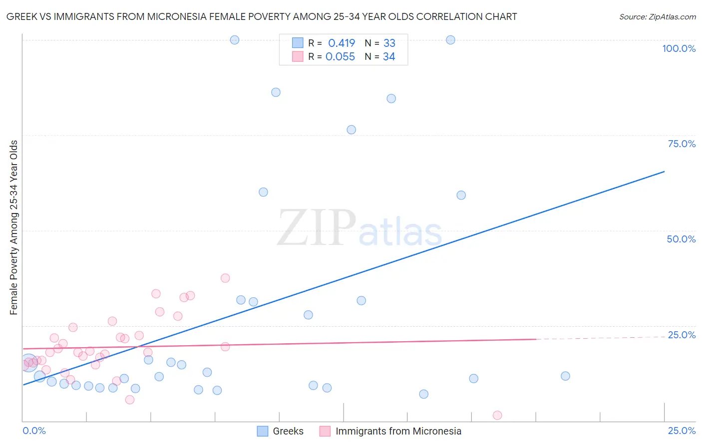 Greek vs Immigrants from Micronesia Female Poverty Among 25-34 Year Olds