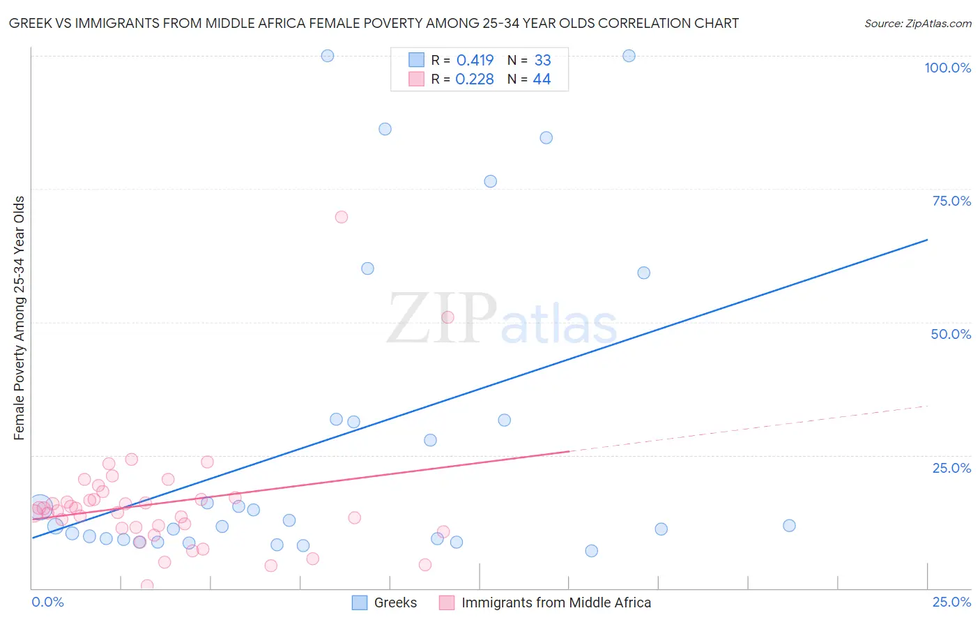 Greek vs Immigrants from Middle Africa Female Poverty Among 25-34 Year Olds