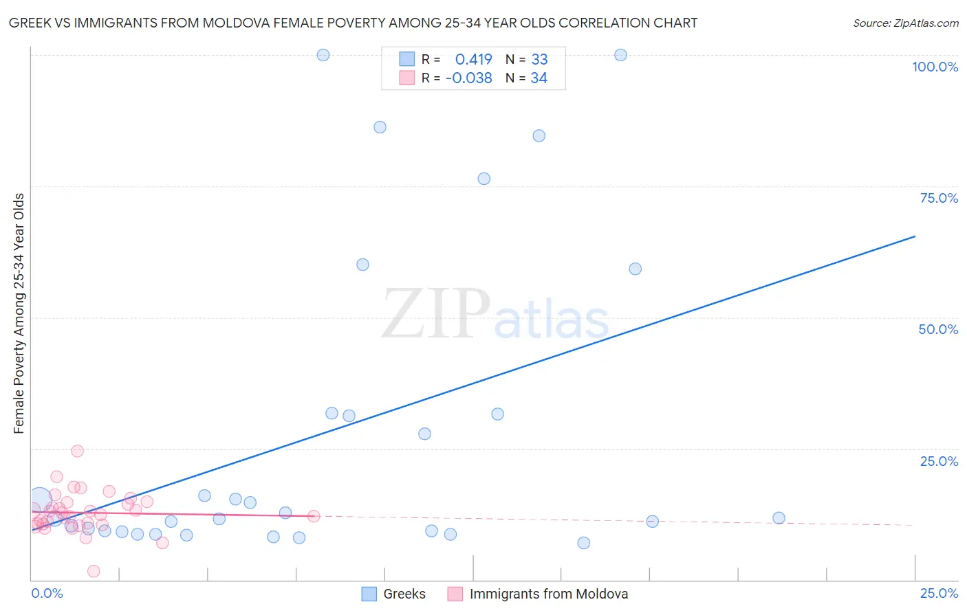 Greek vs Immigrants from Moldova Female Poverty Among 25-34 Year Olds