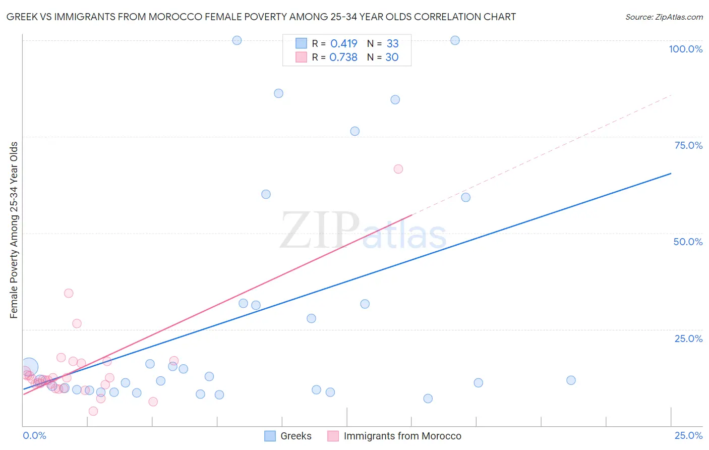 Greek vs Immigrants from Morocco Female Poverty Among 25-34 Year Olds