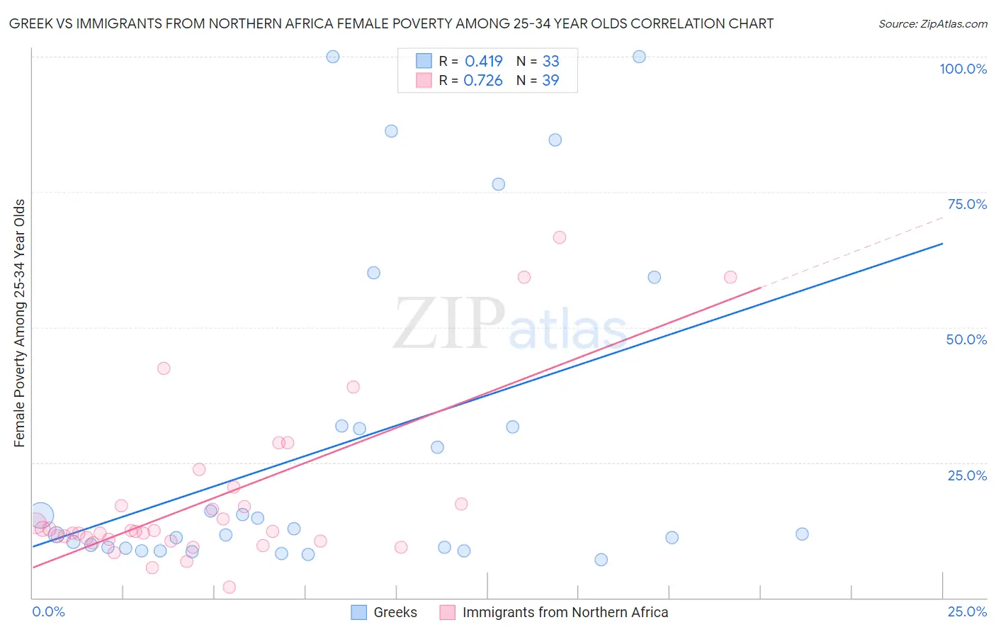 Greek vs Immigrants from Northern Africa Female Poverty Among 25-34 Year Olds