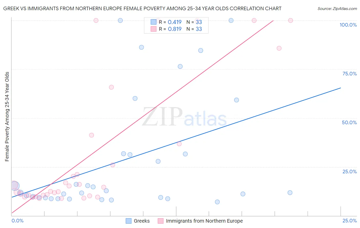 Greek vs Immigrants from Northern Europe Female Poverty Among 25-34 Year Olds