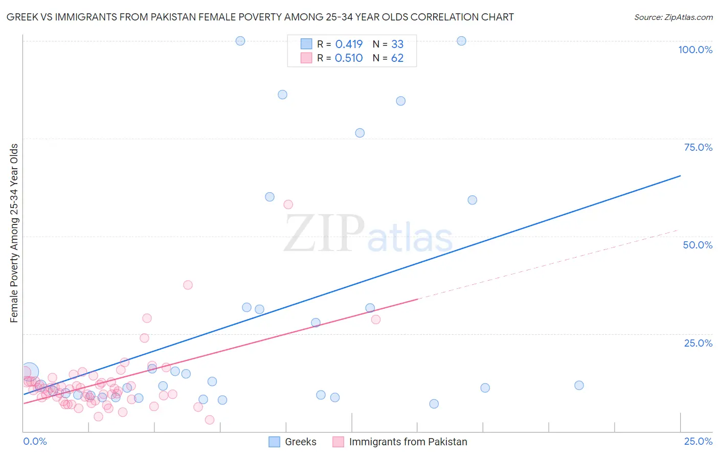 Greek vs Immigrants from Pakistan Female Poverty Among 25-34 Year Olds