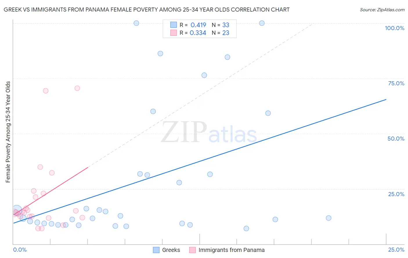 Greek vs Immigrants from Panama Female Poverty Among 25-34 Year Olds
