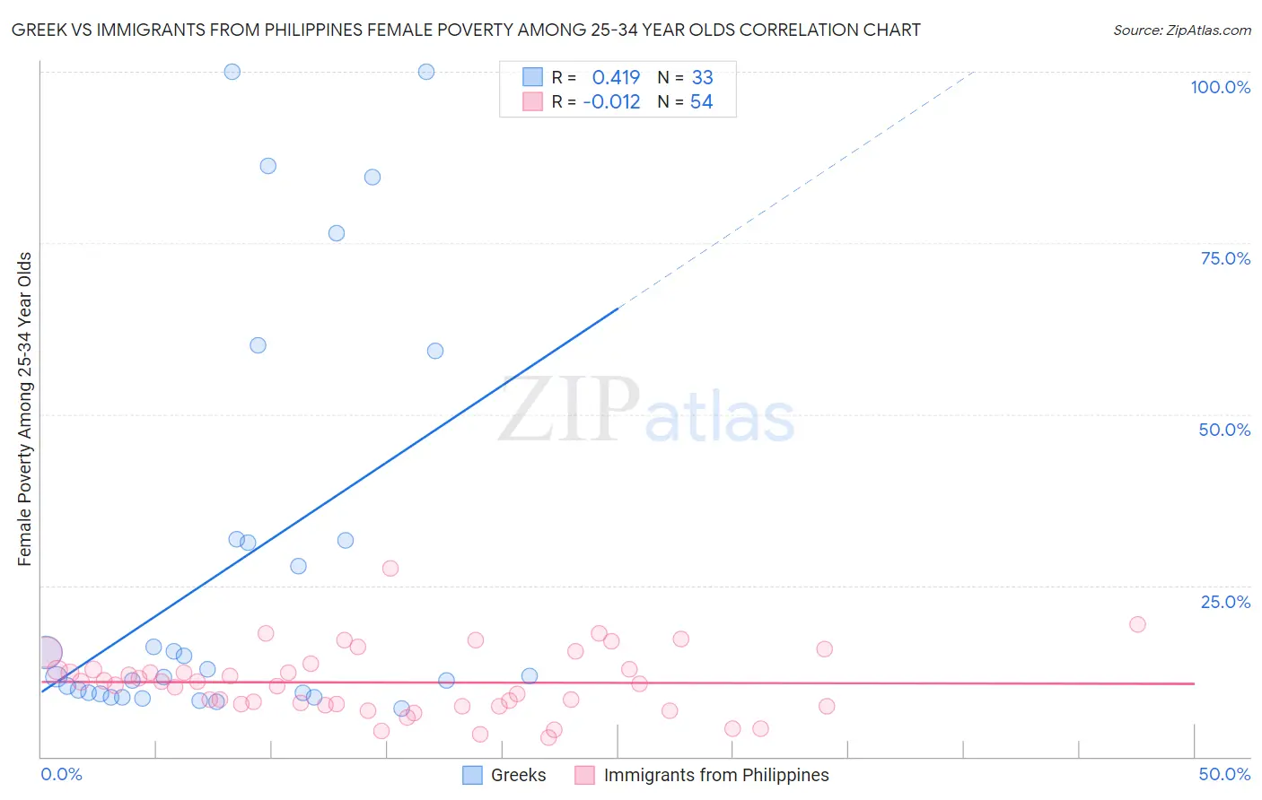 Greek vs Immigrants from Philippines Female Poverty Among 25-34 Year Olds