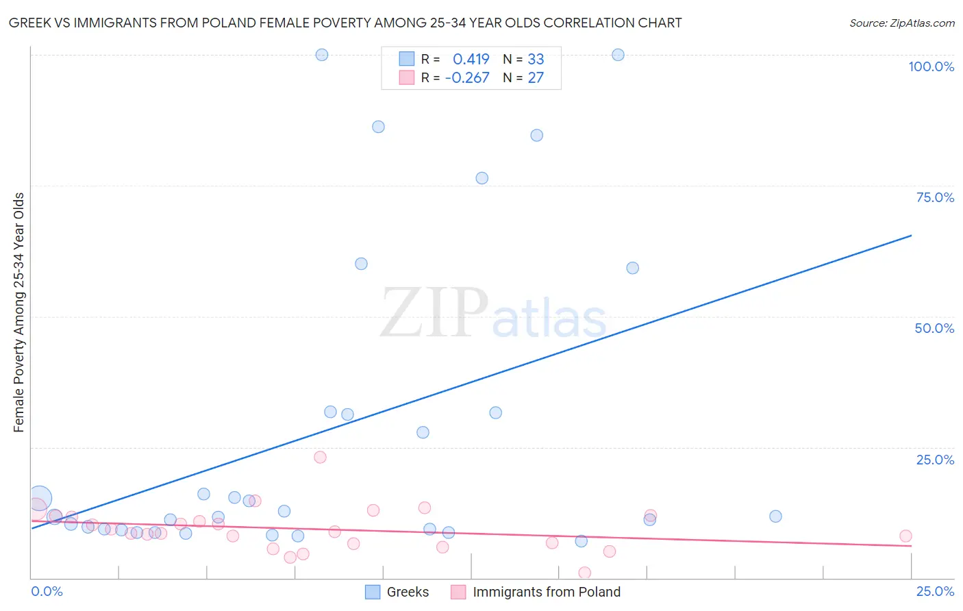 Greek vs Immigrants from Poland Female Poverty Among 25-34 Year Olds