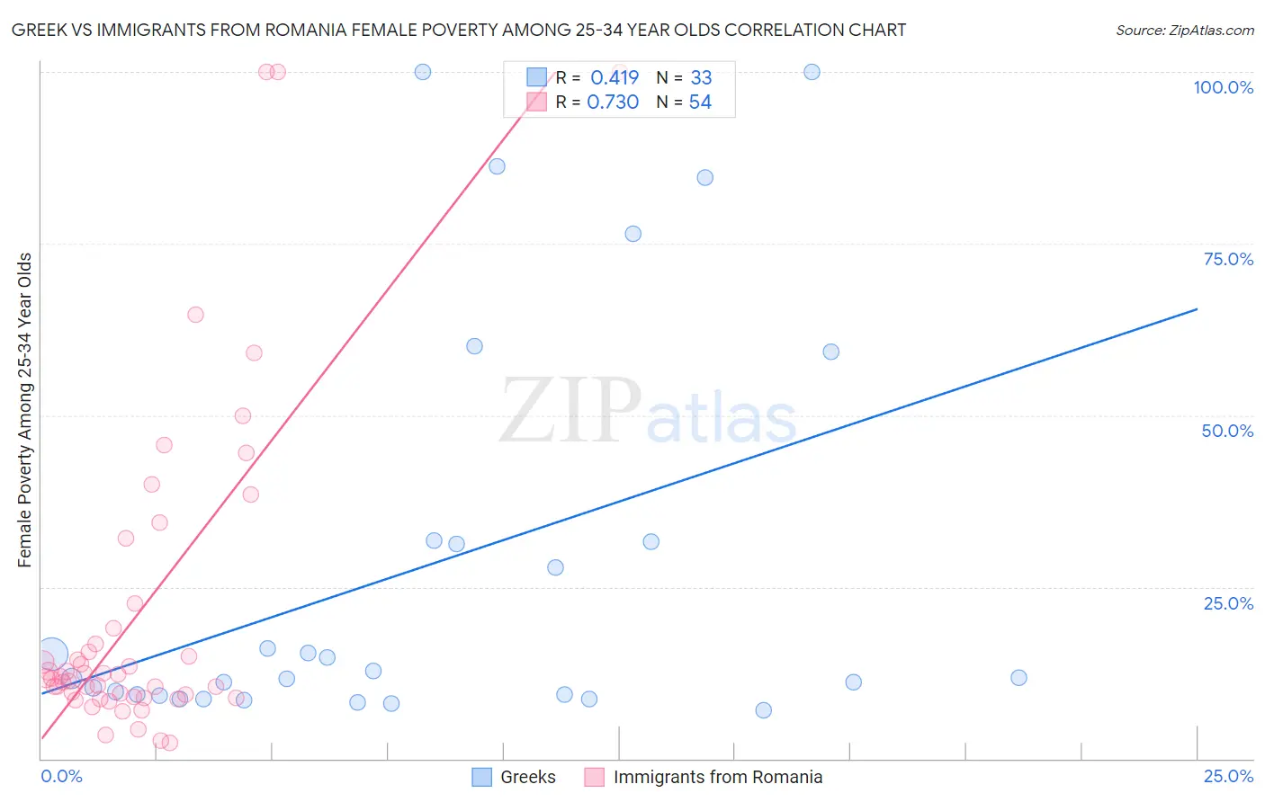 Greek vs Immigrants from Romania Female Poverty Among 25-34 Year Olds