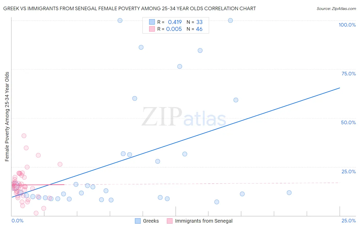 Greek vs Immigrants from Senegal Female Poverty Among 25-34 Year Olds