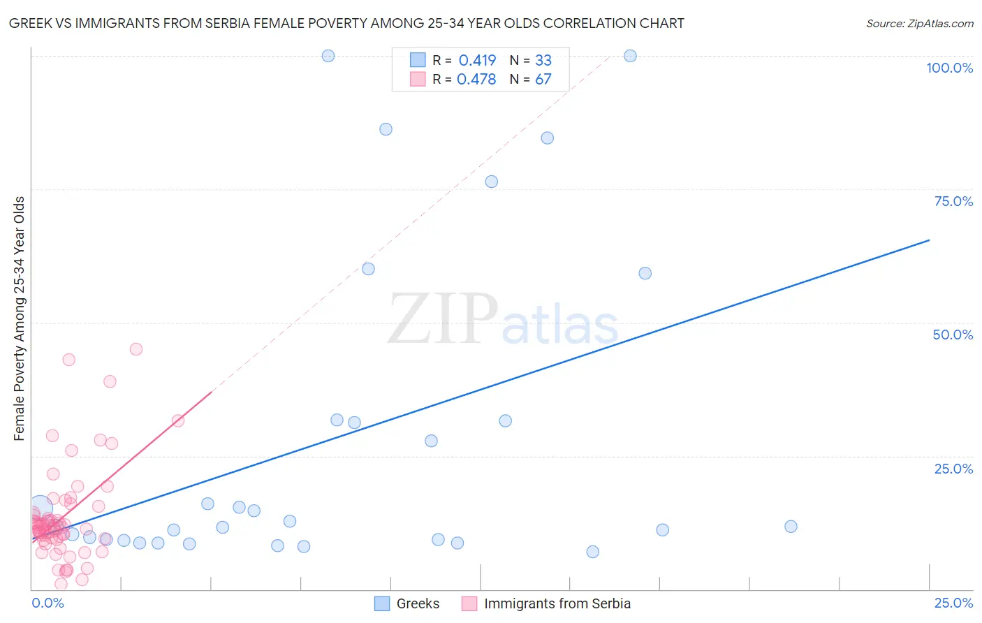 Greek vs Immigrants from Serbia Female Poverty Among 25-34 Year Olds