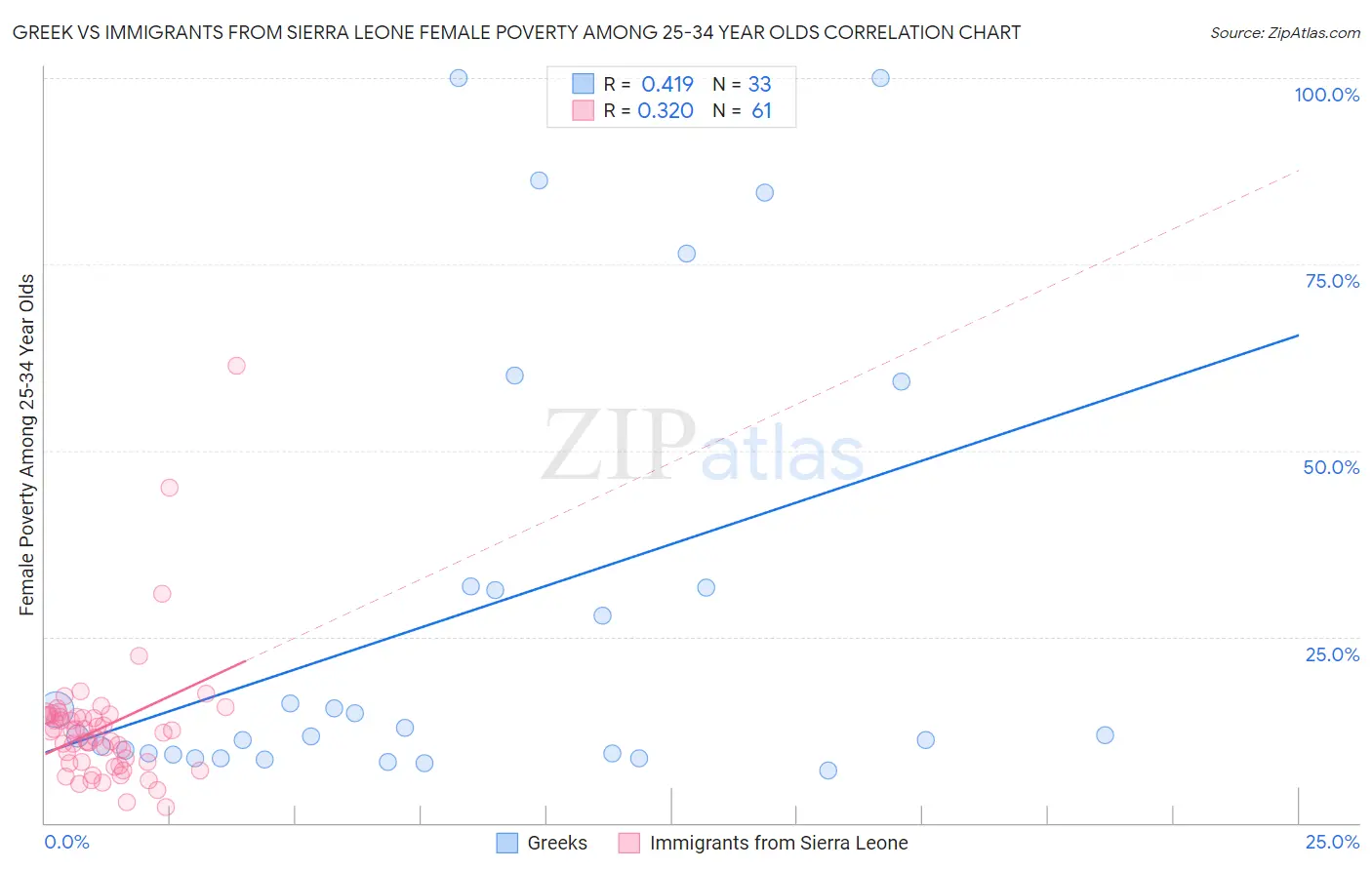 Greek vs Immigrants from Sierra Leone Female Poverty Among 25-34 Year Olds