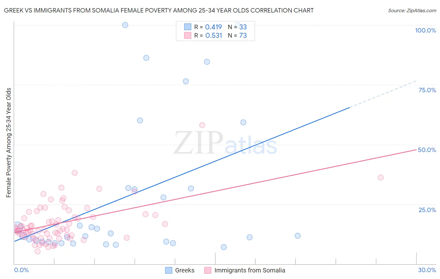 Greek vs Immigrants from Somalia Female Poverty Among 25-34 Year Olds