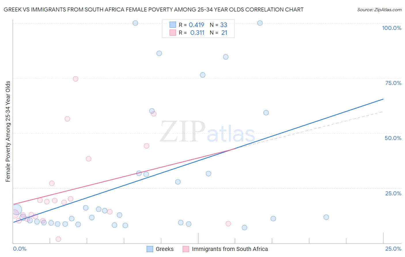 Greek vs Immigrants from South Africa Female Poverty Among 25-34 Year Olds