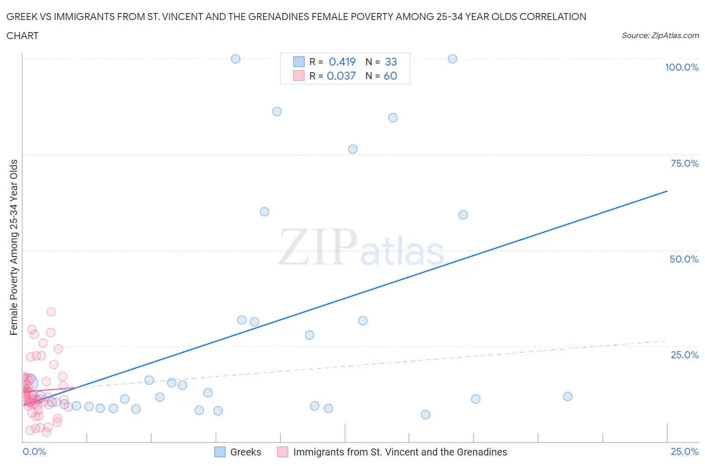 Greek vs Immigrants from St. Vincent and the Grenadines Female Poverty Among 25-34 Year Olds