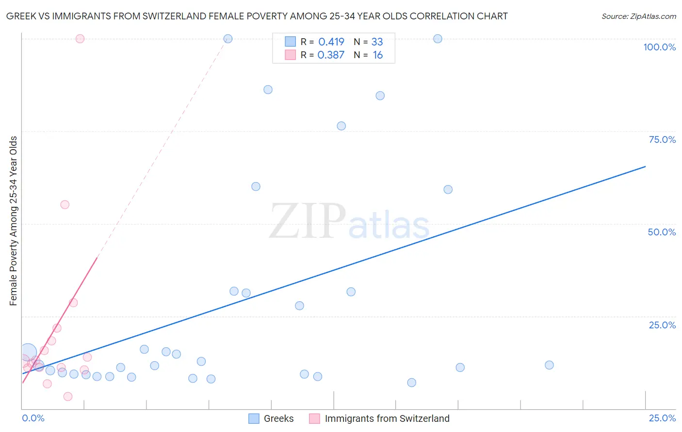 Greek vs Immigrants from Switzerland Female Poverty Among 25-34 Year Olds