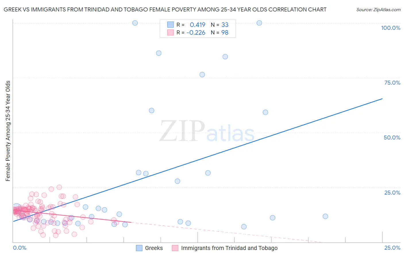 Greek vs Immigrants from Trinidad and Tobago Female Poverty Among 25-34 Year Olds