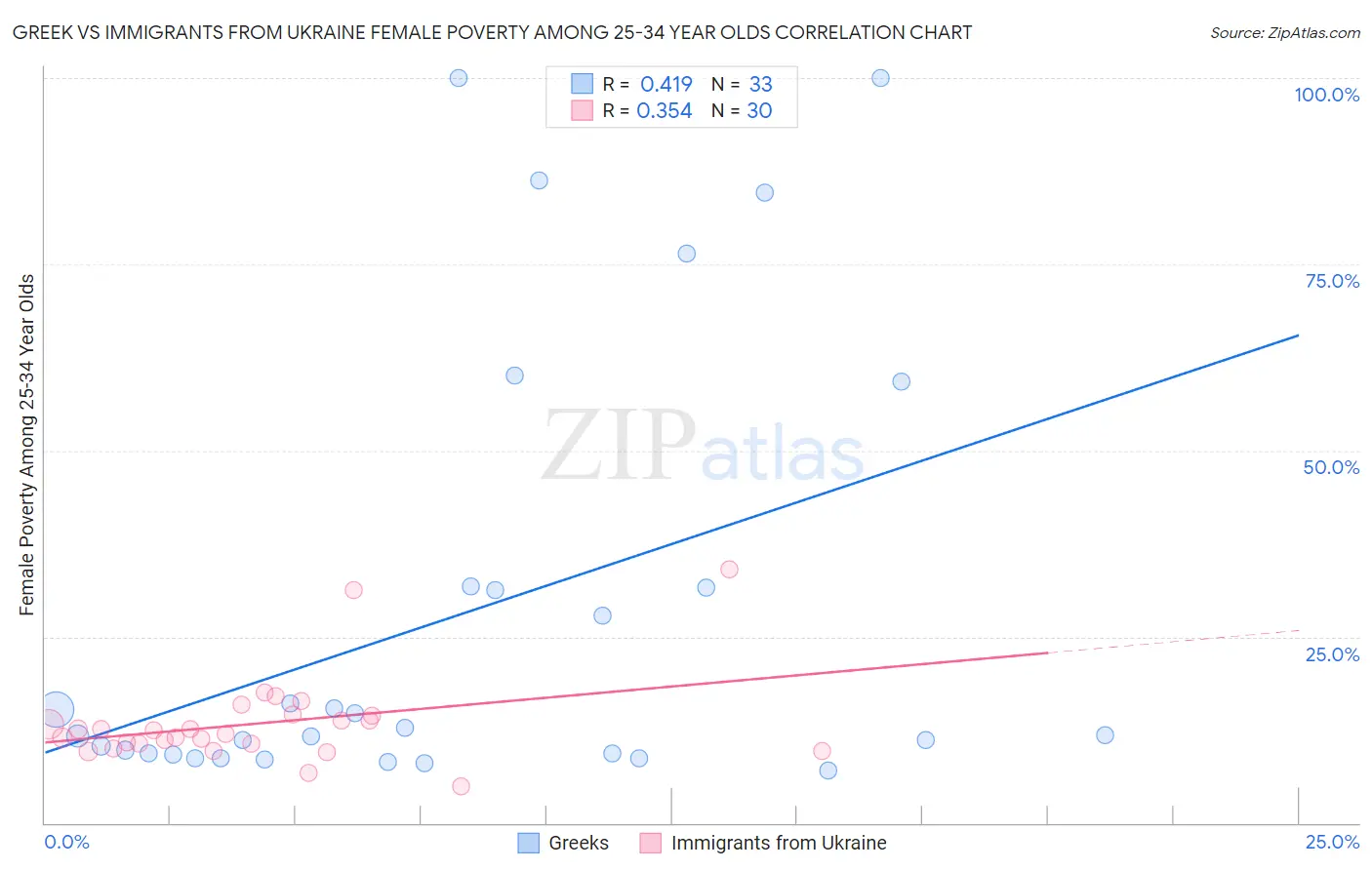 Greek vs Immigrants from Ukraine Female Poverty Among 25-34 Year Olds