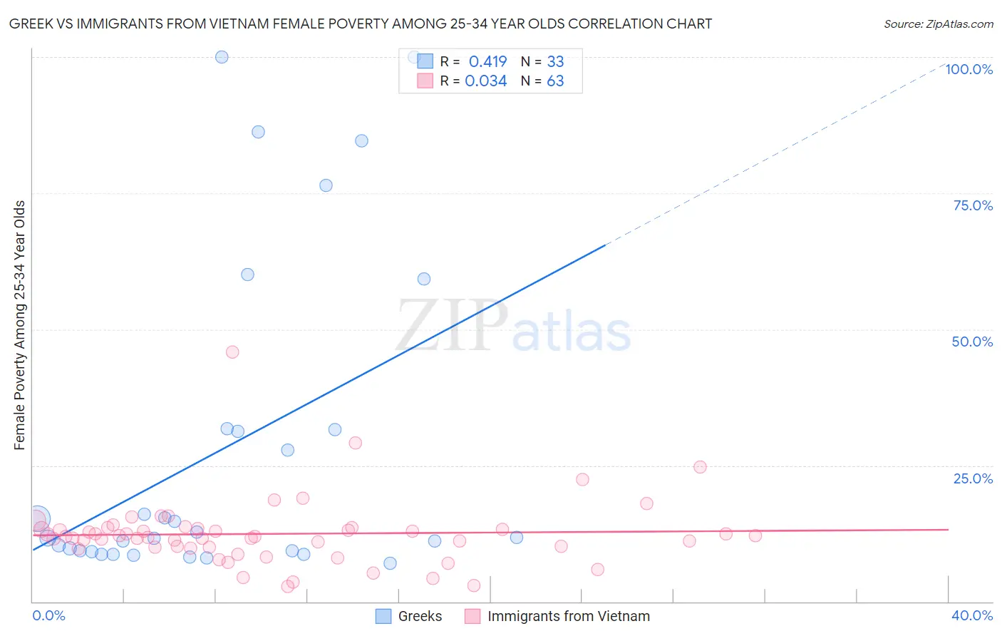 Greek vs Immigrants from Vietnam Female Poverty Among 25-34 Year Olds