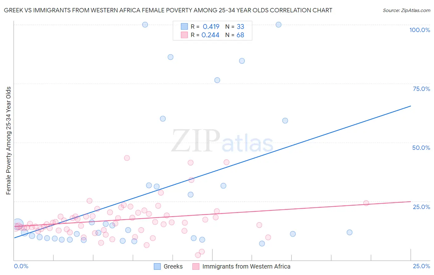 Greek vs Immigrants from Western Africa Female Poverty Among 25-34 Year Olds