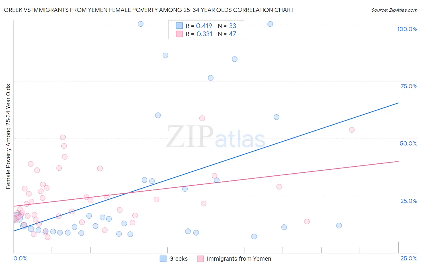 Greek vs Immigrants from Yemen Female Poverty Among 25-34 Year Olds