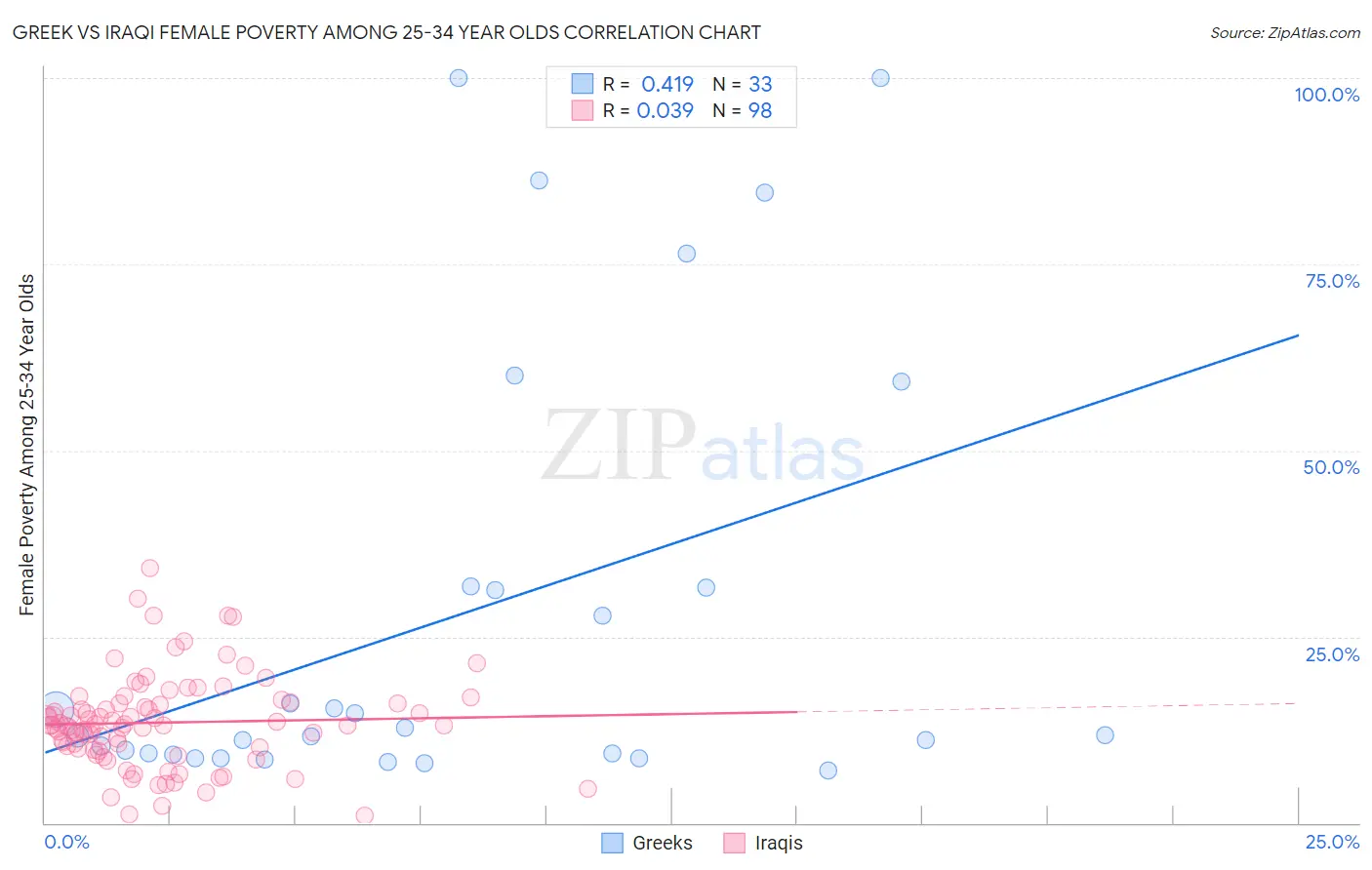 Greek vs Iraqi Female Poverty Among 25-34 Year Olds