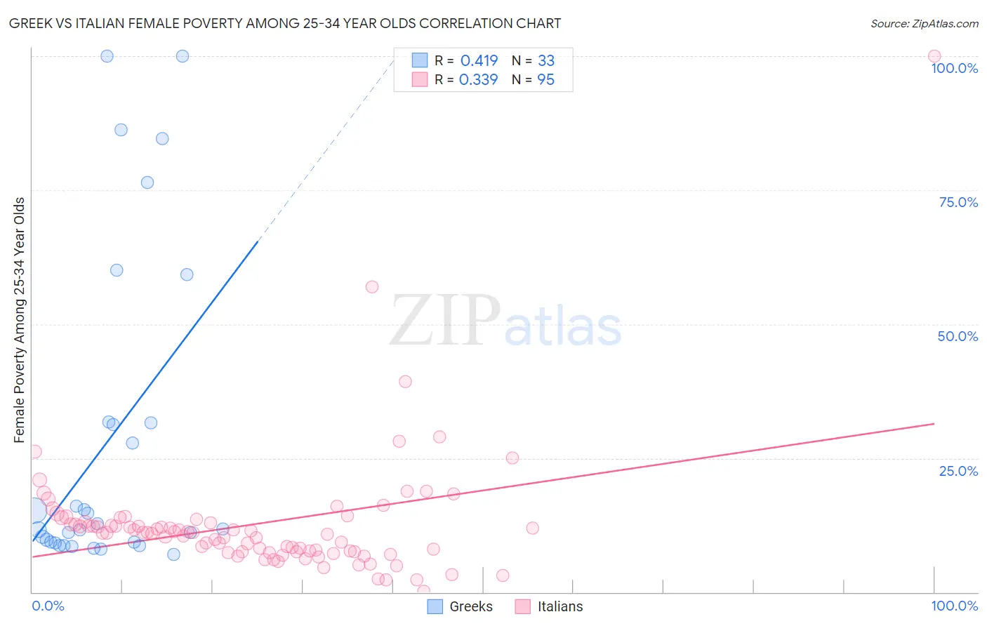 Greek vs Italian Female Poverty Among 25-34 Year Olds