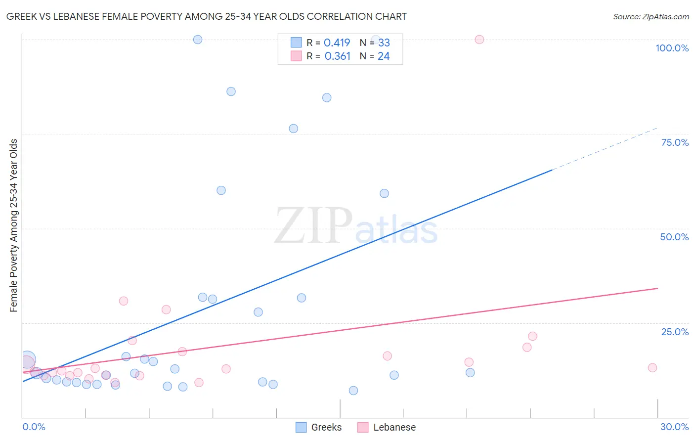 Greek vs Lebanese Female Poverty Among 25-34 Year Olds